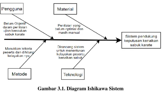 Gambar 3.2. Arsitektur Umum Sistem 