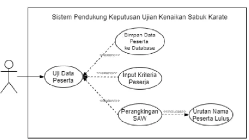Diagram use case ialah deskripsi layanan yagn terdapat dalam sistem yng dirancang  kepada  pengguna  sebagai  serangkaian  tindakanyang  menyediakan  aksi