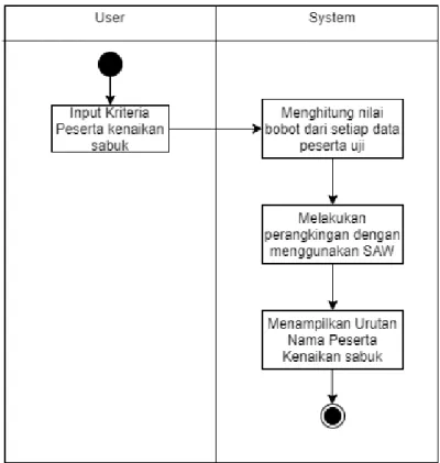 Gambar 3.4. Activity Diagram Pada Sistem 