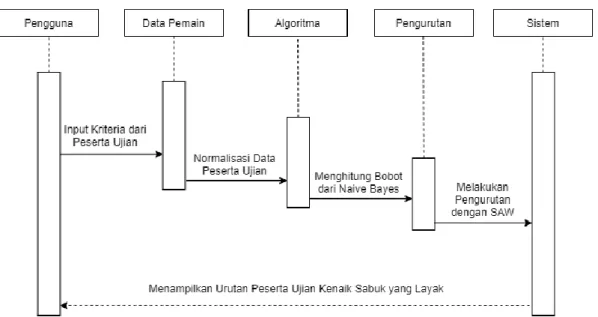 Gambar 3.5.  Sequence Diagram Pada Sistem 