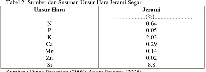 Tabel 2. Sumber dan Susunan Unsur Hara Jerami Segar. 