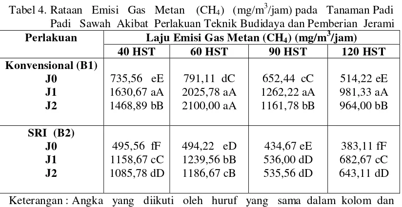Tabel 4. Rataan   Emisi   Gas   Metan    (CH4)   (mg/m3/jam) pada   Tanaman Padi 