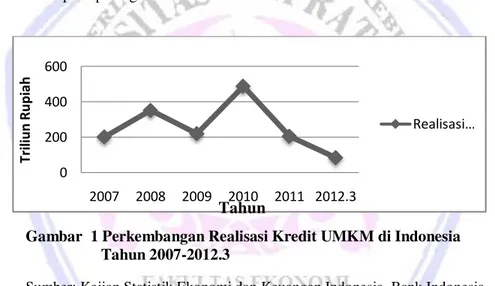 Gambar  1 Perkembangan Realisasi Kredit UMKM di Indonesia    Tahun 2007-2012.3        