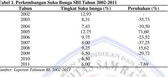 Tabel 1. Perkembangan Suku Bunga SBI Tahun 2002-2011 
