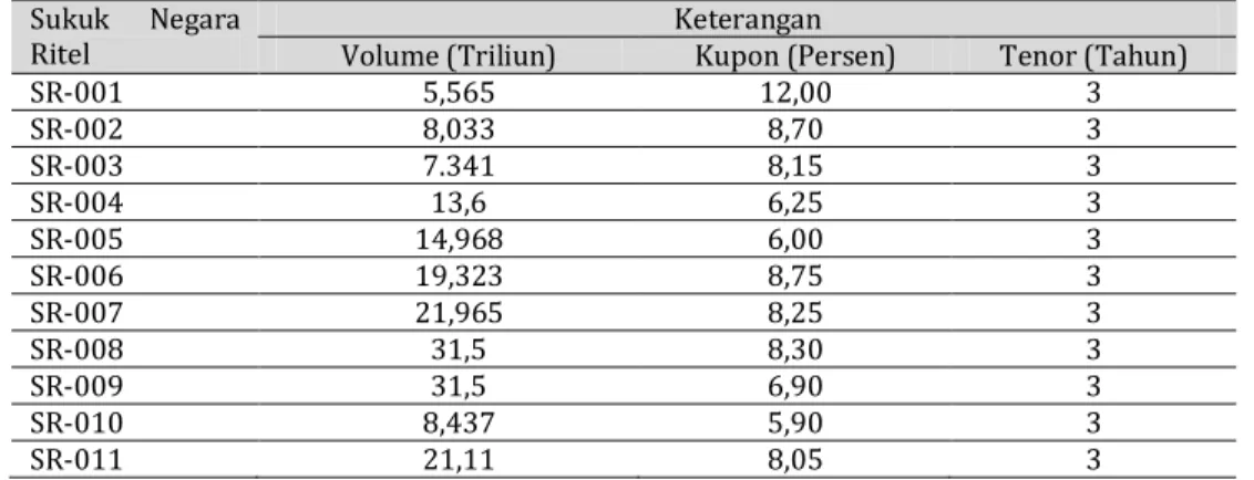 Tabel 1. Sukuk Negara Ritel yang diterbitkan 