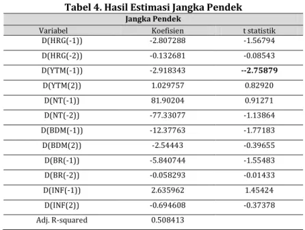 Tabel 5. Impulse Response Function (IRF)