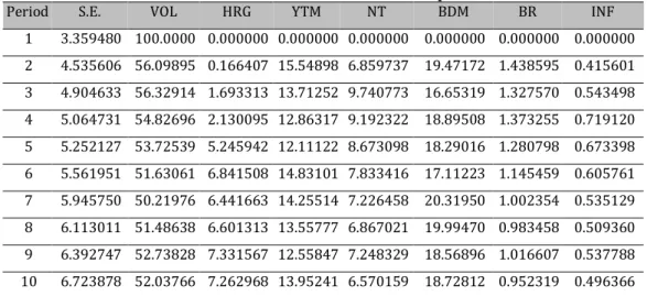 Tabel 6. Hasil Analisis Variance Decomposition 