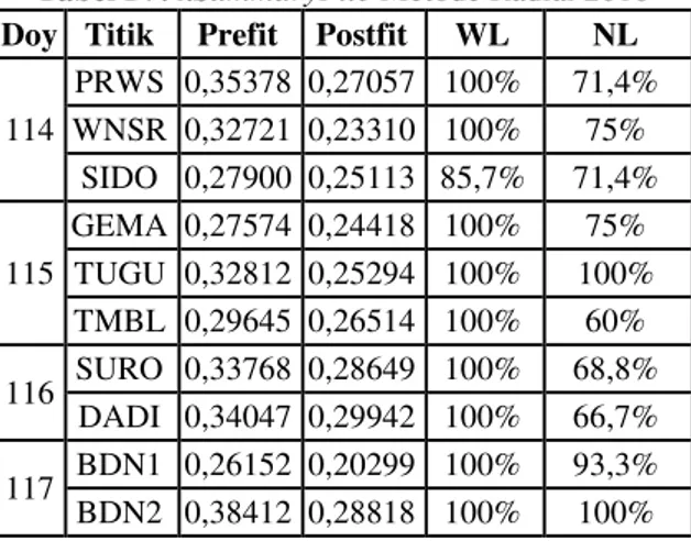 Tabel IV.2.SummaryFile Metode Jaring IGS 2016  Doy  Titik  Prefit  Postfit  WL  NL 