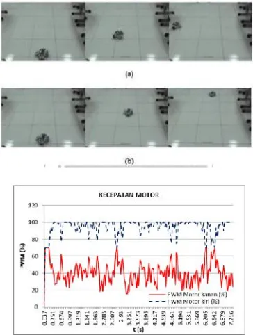Gambar 11. Grafik Orientasi Robot Saat kondisi Maju dengan SistemClose Loop 