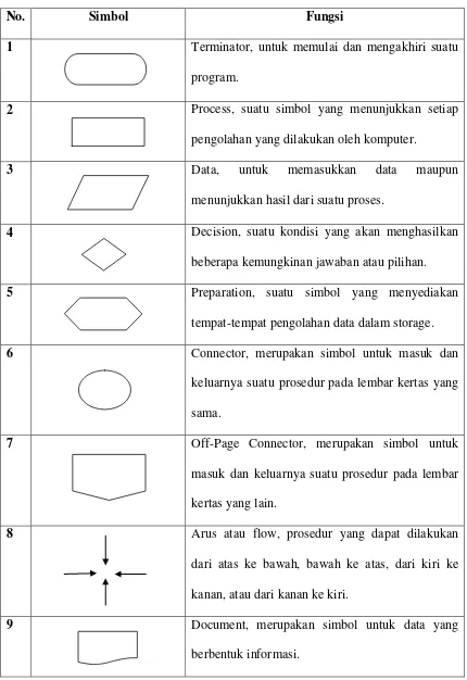 Tabel 2.2 Simbol-simbol Flowchart 