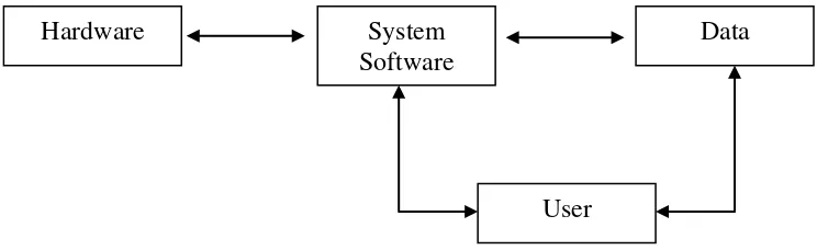 Gambar 2.1. Empat Komponen Sistem Informasi 