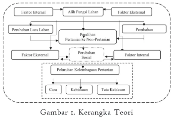 Gambar 1. Kerangka Teori