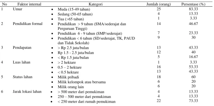 Tabel 1  Faktor internal petani di lahan gambut 