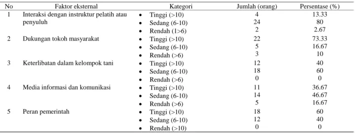 Tabel 2 Faktor eksternal petani di lahan gambut 