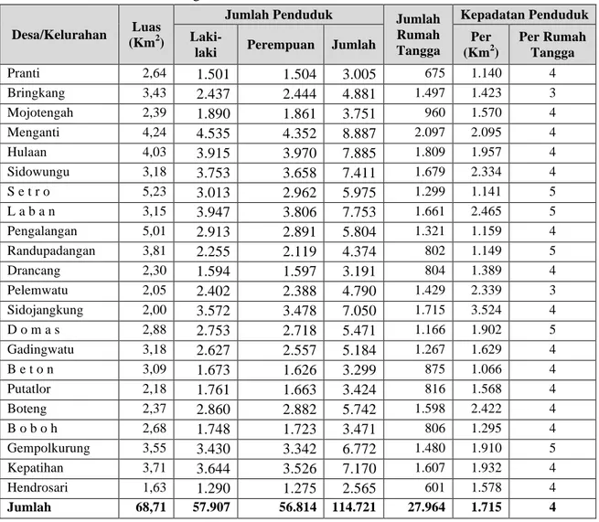 Tabel  4.1.  Luas  Daerah,  Jumlah  Penduduk  Menurut  Jenis  Kelamin  dan  Desa/Kelurahan  Kecamatan Menganti Tahun 2012 