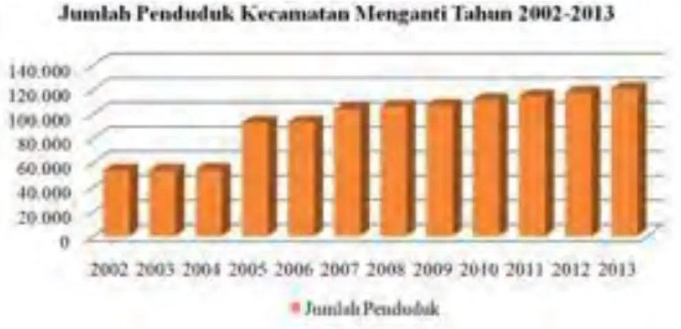 Diagram 4.1. Jumlah Penduduk Kecamatan Menganti Tahun 2002-2013  Sumber : Dinas Kependudukan dan Pencatatan Sipil, 2014 
