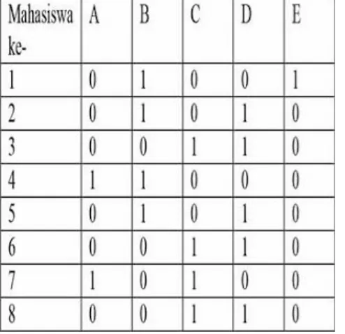 Tabel berikut memperlihatkan matriks lima mata kuliah dan delapan orang mahasiswa. 