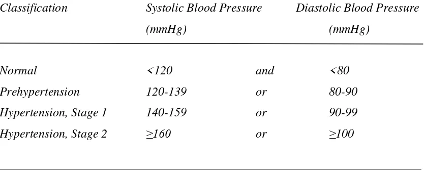 Tabel 2.2. Klasifikasi tekanan darah tinggi menurut VIIJoint National Committe (JNC)  