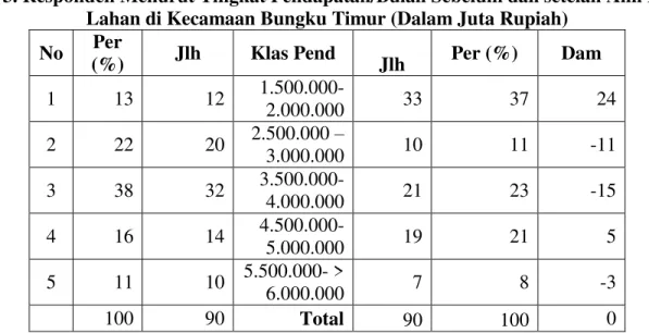 Tabel 3. Responden Menurut Tingkat Pendapatan/Bulan Sebelum dan setelah Alih Fungsi  Lahan di Kecamaan Bungku Timur (Dalam Juta Rupiah) 