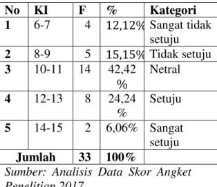 Tabel  di  atas  menunjukkan  bahwa  pada  indikator  afeksi  terdapat  33  responden  yang  tergolong  kategori  sangat  tidak  setuju  berjumlah  4  responden  (12,12%),  hal  ini  terjadi  karena  sikap  masyarakat  di  Dusun  XV  Desa  Bandar  Agung   