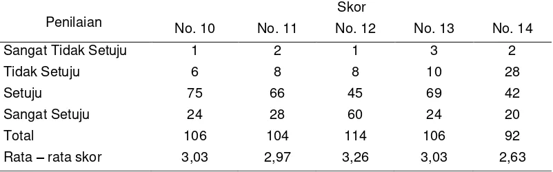 Tabel 12.  Data Hasil Kuisioner untuk Pertanyaan No. 8 dan No. 9 
