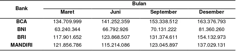 Tabel 2. Rata – Rata Suku Bunga Tahun 2011 