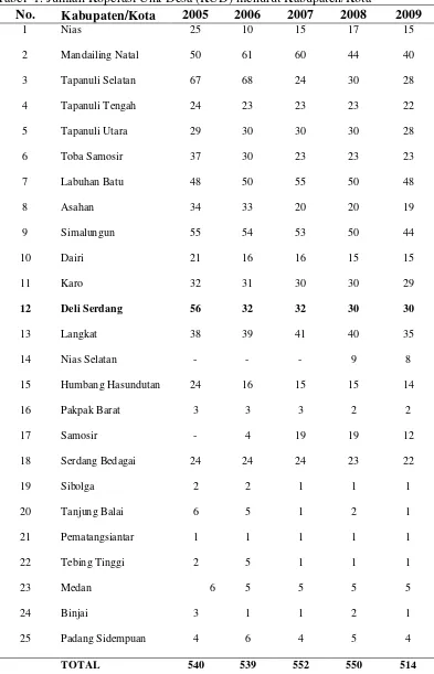 Tabel  1. Jumlah Koperasi Unit Desa (KUD) menurut Kabupaten/Kota 