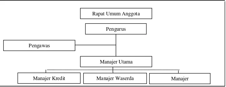 Gambar 1. Struktur Organisasi Koperasi Unit Desa (KUD) 