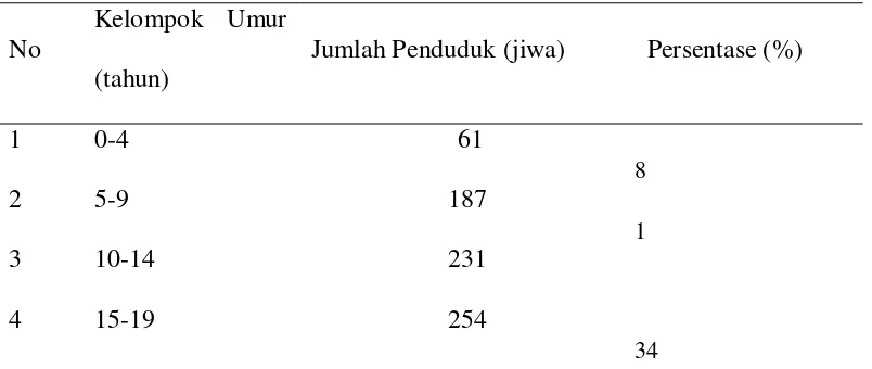 Tabel 2. Distribusi Penduduk Menurut Jenis Kelamin Di Desa Tengah Tahun 