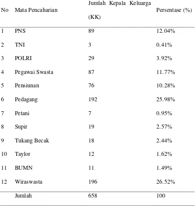 Tabel 4. Distribusi Penduduk Menurut Mata Pencaharian Di Desa Tengah Tahun 2010. 