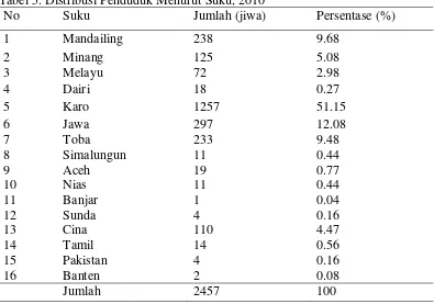 Tabel 5. Distribusi Penduduk Menurut Suku, 2010 