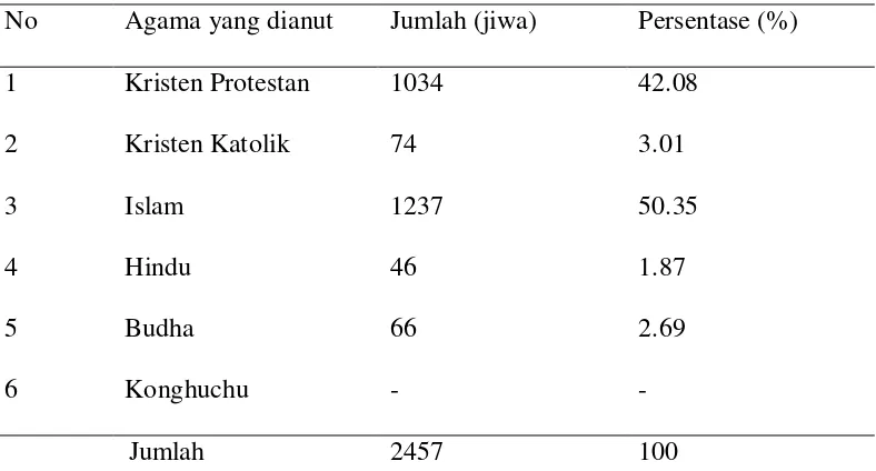Tabel 6. Distribusi Penduduk Menurut Agama Yang Dianut Di Desa Tengah 