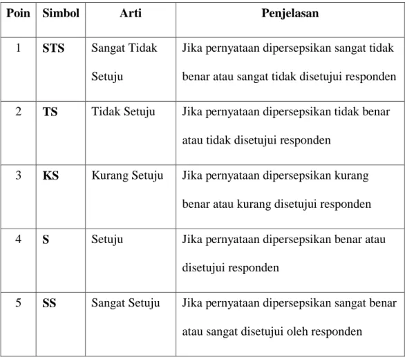 Tabel 3.6. Pengukuran Skala Likert 
