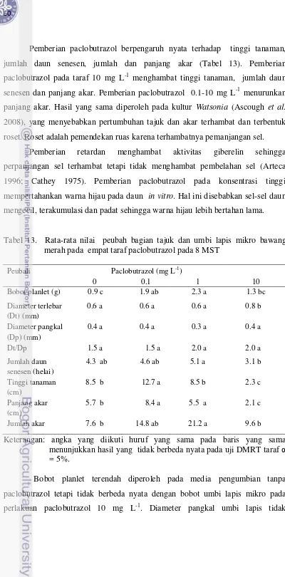 Tabel 13.  Rata-rata nilai  peubah bagian tajuk dan umbi lapis mikro bawang  