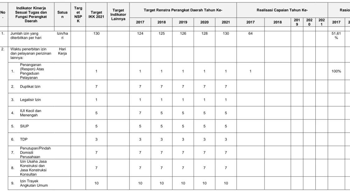 Tabel 4.8  Pencapaian Kinerja  Pelayanan Perangkat Daerah Dinas  Penanaman Modal dan PTSP Kota 