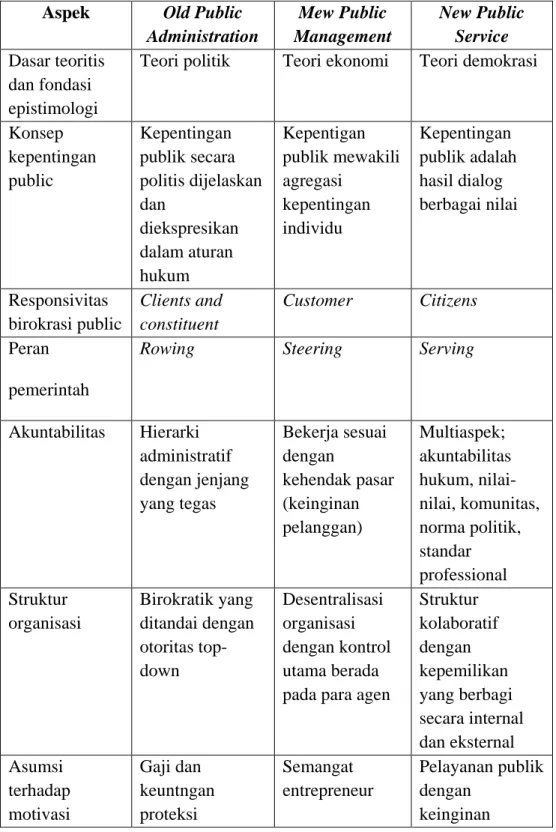 Tabel 2.1 Perbandingan OPA, NPM dan NPS  Aspek  Old Public 