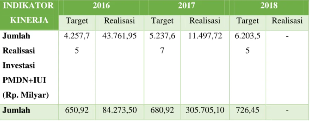 Tabel 4.5 Target dan Realisasi Capaian Kinerja Tahun 2016 s/d  2018  