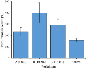Gambar 2. Pertumbuhan relatif postlarva udang windu (Penaeus  monodon Fabr.) dengan pemberian probiotik pada berbagai dosis  perlakuan