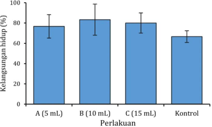 Tabel 1. Parameter kualitas air penggunaan probiotik pada dosis  berbeda terhadap pertumbuhan relatif dan kelangsungan hidup  postlarva  udang  windu  (Penaeus  monodon  Fabr.)  selama  penelitian