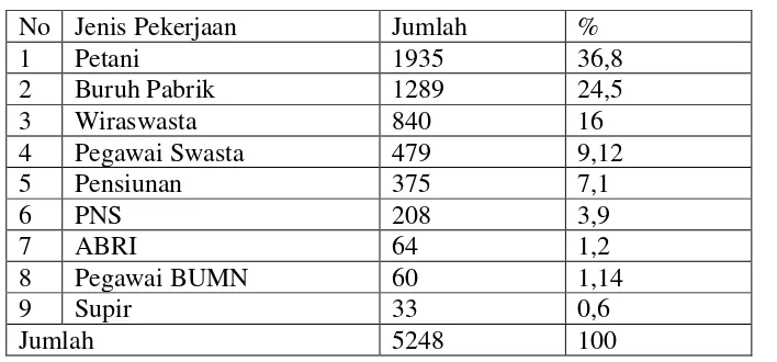 Tabel 2.6 Distibusi Penduduk Berdasarkan Jenis Pekerjaan di Kelurahan Karang Anyar Kecamatan Gunung Maligas Tahun 2012