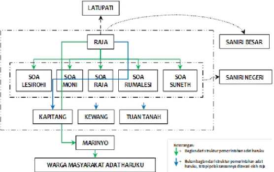 Gambar 5 Struktur pemerintahan masyarakat adat di desa Haruku  (Sumber: Mirolas, 2012)