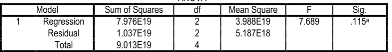 tabel model summary sebagai berikut: 