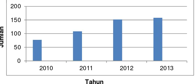 Grafik 1. Jumlah Mahasiswa yang Aktif  di awal masuk pada Politeknik LP3I Medan Kampus Sisingamangaraja periode Tahun 2010-2013