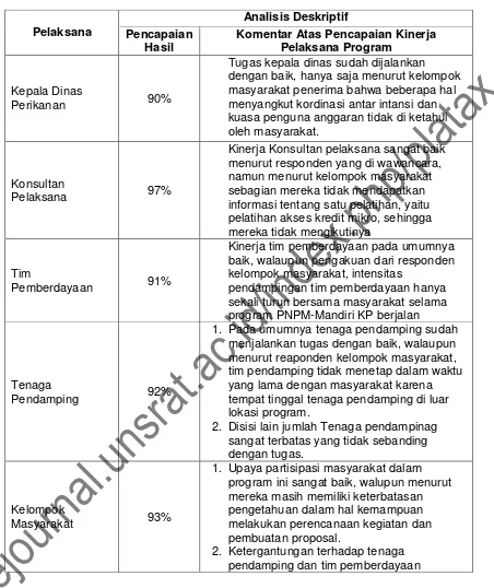 Tabel 1. Capaian hasil kinerja pelaksana program PNPM Mandiri KP Kota Ternate tahun anggaran 2009
