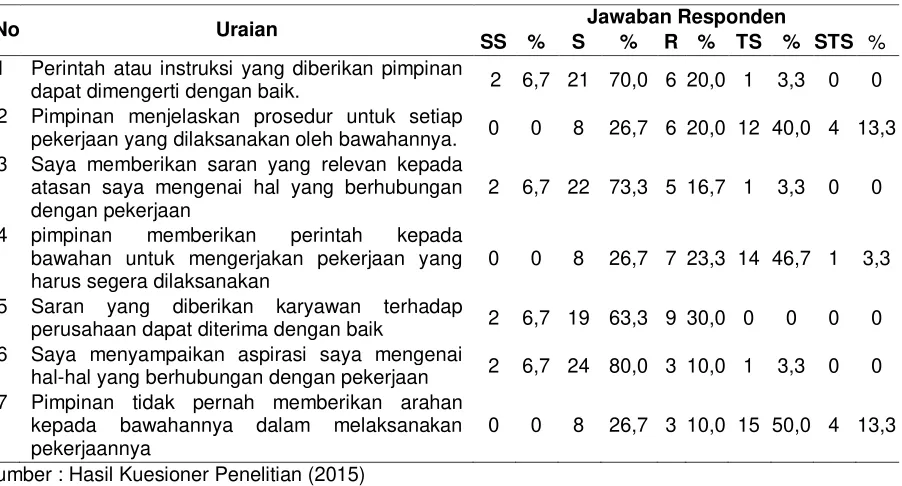 Tabel 9. Distribusi Responden Pada Indikator Komunikasi Horizontal 