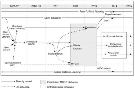 Gambar 1 Sejarah perkembangan MOOC[2]