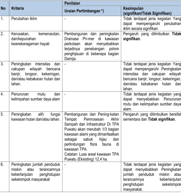 Tabel 2 Kriteria Penapisan Usulan Program /Kegiatan Bidang Cipta Karya 