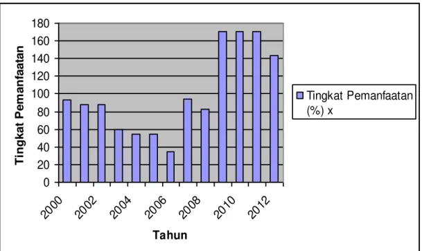Gambar 5. Grafik tingkat pemanfaatan potensi sumber daya ikan                       berdasarkan  alat tangkap