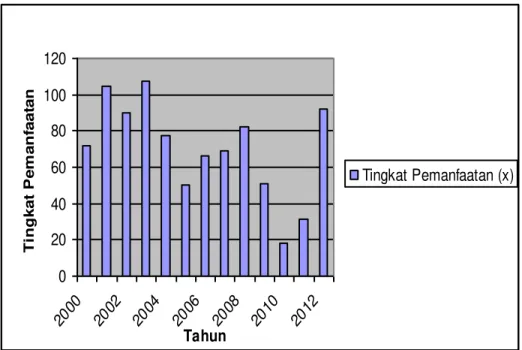 Tabel 5. Tingkat pemanfaatan potensi sumber daya ikan  berdasarkan alat tangkap  Tahun  Jumlah Alat (Unit)  Tingkat Pemanfaatan (%) 