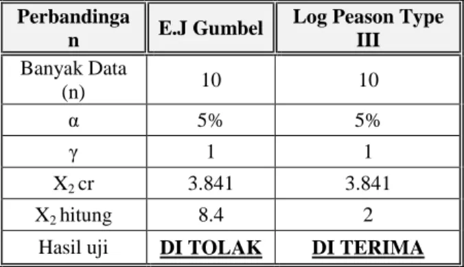 Tabel 4.3 Hasil Pengujian Chi Square curah  hujan rancangan metode Log Pearson Type III  dan E.J